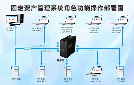 攀枝花市固定資產管理系統