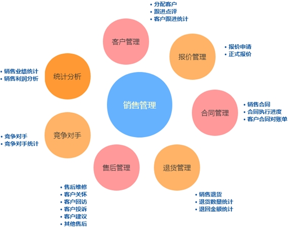 高新區銷售管理系統